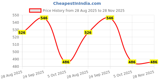firstcry.com Yellow Bee Solid Perforated Slingback Clogs With Animals Charms - Yellow yellow bee Price History Graph from 28 Aug 2025 to 28 Nov 2025