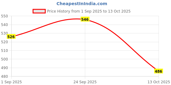 firstcry.com Yellow Bee Solid Perforated Slingback Clogs With Cake Charms - Blue yellow bee Price History Graph from 1 Sep 2025 to 13 Oct 2025