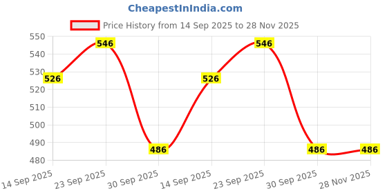 firstcry.com Yellow Bee Solid Perforated Slingback Clogs With Candy & Hearts Charms - White yellow bee Price History Graph from 14 Sep 2025 to 28 Nov 2025