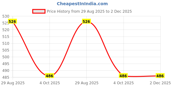 firstcry.com Yellow Bee Solid Perforated Slingback Clogs With Candy Charms - Blue yellow bee Price History Graph from 29 Aug 2025 to 1 Dec 2025