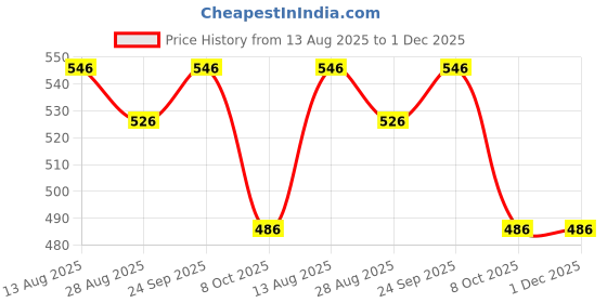 firstcry.com Yellow Bee Solid Perforated Slingback Clogs With Candy Charms - Pink yellow bee Price History Graph from 13 Aug 2025 to 30 Nov 2025