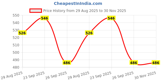 firstcry.com Yellow Bee Solid Perforated Slingback Clogs With Candy Charms - Purple yellow bee Price History Graph from 29 Aug 2025 to 29 Nov 2025