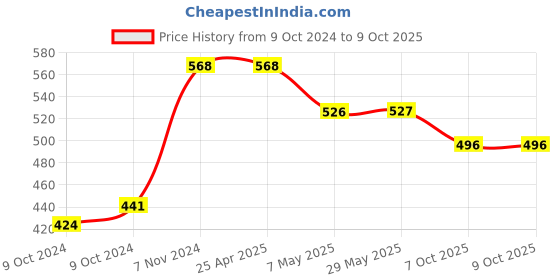 firstcry.com Yellow Bee Space Theme Applique Designed Clogs - White yellow bee Price History Graph from 9 Oct 2024 to 9 Oct 2025