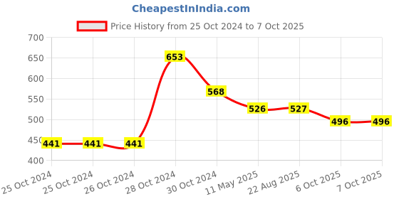 firstcry.com Yellow Bee Space Theme Applique Designed Clogs - White yellow bee Price History Graph from 25 Oct 2024 to 7 Oct 2025
