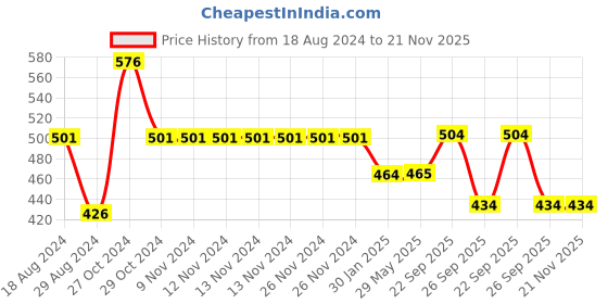 firstcry.com Yellow Bee Space Theme Applique Detailed Clogs - Blue yellow bee Price History Graph from 18 Aug 2024 to 21 Nov 2025