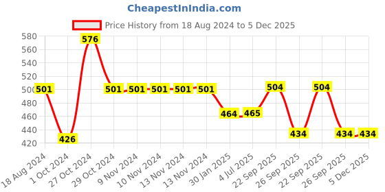 firstcry.com Yellow Bee Space Theme Applique Detailed Clogs - Yellow yellow bee Price History Graph from 18 Aug 2024 to 5 Dec 2025