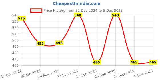 firstcry.com Yellow Bee Space Theme Applique Detailed Slingback Clogs - Blue yellow bee Price History Graph from 31 Dec 2024 to 5 Dec 2025