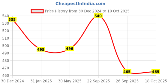 firstcry.com Yellow Bee Space Theme Applique Detailed Slingback Clogs - Blue yellow bee Price History Graph from 30 Dec 2024 to 18 Oct 2025