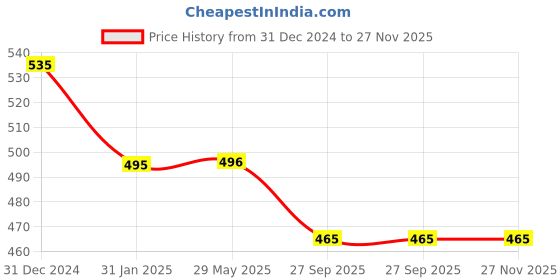 firstcry.com Yellow Bee Space Theme Applique Detailed Slingback Clogs - Yellow yellow bee Price History Graph from 31 Dec 2024 to 27 Nov 2025