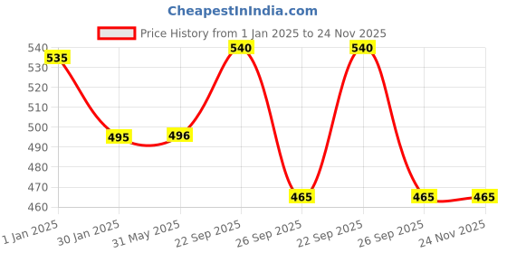 firstcry.com Yellow Bee Space Theme Applique Detailed Slingback Clogs - Yellow yellow bee Price History Graph from 1 Jan 2025 to 24 Nov 2025
