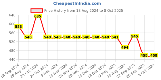 firstcry.com Yellow Bee Space Theme Astronaut Designed Sling Back Clogs - White & Blue yellow bee Price History Graph from 18 Aug 2024 to 8 Oct 2025