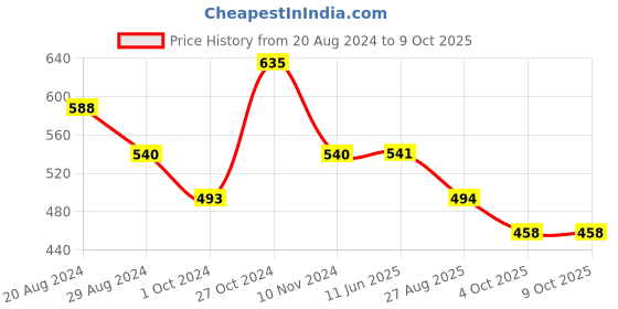 firstcry.com Yellow Bee Space Theme Astronaut Designed Sling Back Clogs - White & Blue yellow bee Price History Graph from 20 Aug 2024 to 8 Oct 2025