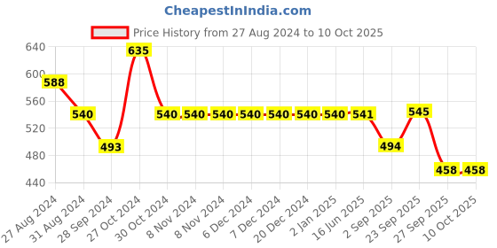 firstcry.com Yellow Bee Space Theme Astronaut Designed Sling Back Clogs - White & Blue yellow bee Price History Graph from 27 Aug 2024 to 9 Oct 2025