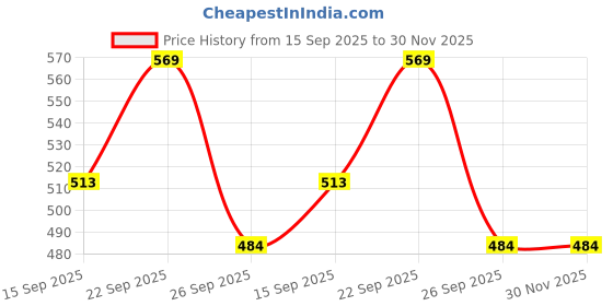 firstcry.com Yellow Bee Space Theme Designed Flip Flops - Black yellow bee Price History Graph from 15 Sep 2025 to 30 Nov 2025