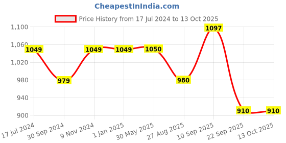 firstcry.com Yellow Bee Stainlees Steel Bunny Flask with Double-Lock Pink - 500 ml yellow bee Price History Graph from 17 Jul 2024 to 13 Oct 2025