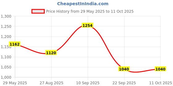 firstcry.com Yellow Bee Stainless Steel Flask with Colorful Checkered Design - 600 ml yellow bee Price History Graph from 29 May 2025 to 11 Oct 2025