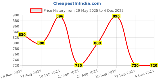 firstcry.com Yellow Bee Stainless Steel Panda-Themed Water Flask with Butterfly and Heart Design with Lockable Lid Blue -500 ml yellow bee Price History Graph from 29 May 2025 to 4 Dec 2025