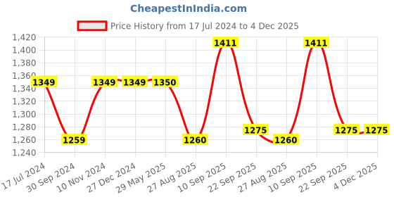 firstcry.com Yellow Bee Stainless Steel Space Theme Flask with DIY Motifs and Stickers Yellow - 500 ml yellow bee Price History Graph from 17 Jul 2024 to 4 Dec 2025