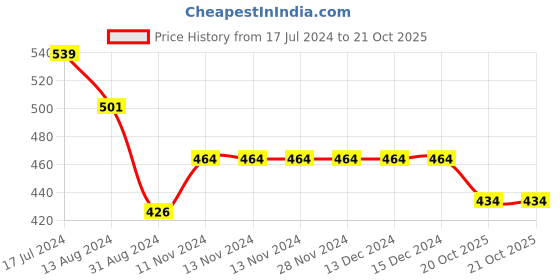 firstcry.com Yellow Bee Star Astronaut Embellished Flip Flops - Blue yellow bee Price History Graph from 17 Jul 2024 to 21 Oct 2025
