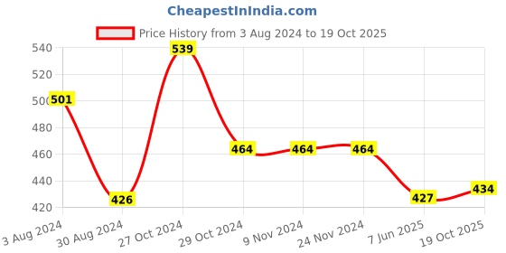 firstcry.com Yellow Bee Star Astronaut Embellished Flip Flops - Blue yellow bee Price History Graph from 3 Aug 2024 to 19 Oct 2025