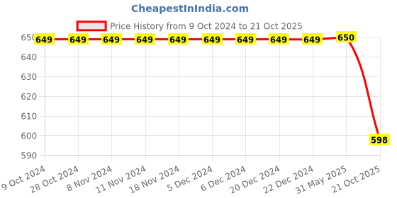 firstcry.com Yellow Bee Stone Embellished Slip On Shoes - Pink yellow bee Price History Graph from 9 Oct 2024 to 21 Oct 2025