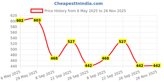 firstcry.com Yellow Bee Strawberry And Cat Printed Sandals - Pink & Red yellow bee Price History Graph from 6 May 2025 to 25 Nov 2025