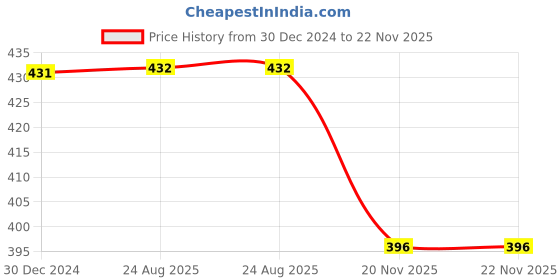 firstcry.com Yellow Bee Strawberry & Girl Applique Detailed Purforated Slingback Clogs - White yellow bee Price History Graph from 30 Dec 2024 to 22 Nov 2025
