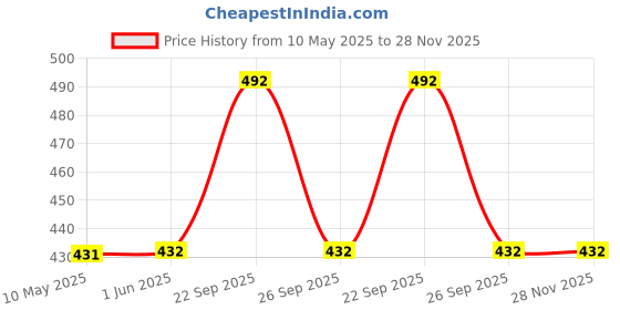 firstcry.com Yellow Bee Striped Swim Shorts - Multi Colour yellow bee Price History Graph from 10 May 2025 to 28 Nov 2025