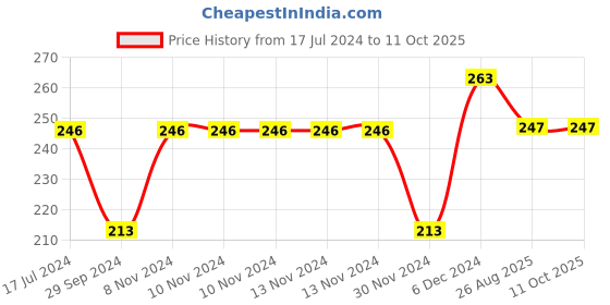 firstcry.com Yellow Bee Stuffed Toy Anti-Skid Socks Combo Of 2 - Multi yellow bee Price History Graph from 17 Jul 2024 to 11 Oct 2025