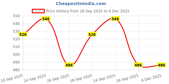 firstcry.com Yellow Bee Surfing & Car Applique Detailed Perforated Slingback Clogs - White yellow bee Price History Graph from 18 Sep 2025 to 5 Dec 2025