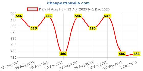 firstcry.com Yellow Bee Surfing & Car Applique Detailed Perforated Slingback Clogs - Yellow yellow bee Price History Graph from 12 Aug 2025 to 1 Dec 2025