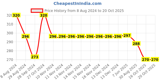 firstcry.com Yellow Bee Teddy Applique Detailed Velcro Closure Sandals - Blue & Brown yellow bee Price History Graph from 8 Aug 2024 to 20 Oct 2025