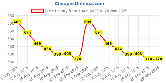 firstcry.com Yellow Bee Teddy Bear Applique Detailed Perforated Clogs - Blue yellow bee Price History Graph from 1 Aug 2025 to 28 Nov 2025