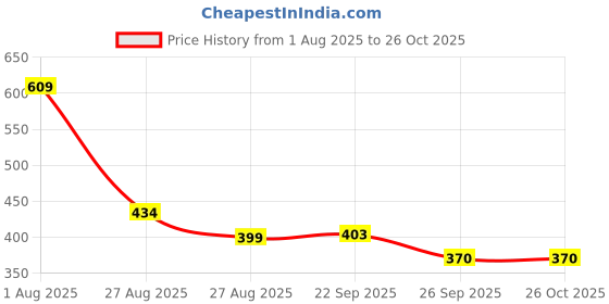 firstcry.com Yellow Bee Teddy Bear Applique Detailed Perforated Clogs - Blue yellow bee Price History Graph from 1 Aug 2025 to 26 Oct 2025
