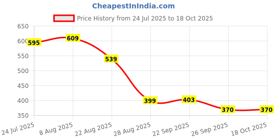 firstcry.com Yellow Bee Teddy Bear Applique Detailed Perforated Clogs - Yellow yellow bee Price History Graph from 24 Jul 2025 to 18 Oct 2025