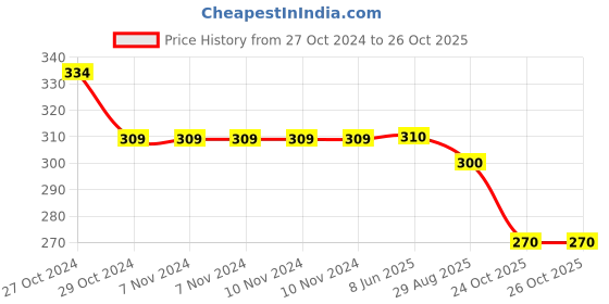 firstcry.com Yellow Bee Teddy Bear Designed Sandals - Grey & Brown yellow bee Price History Graph from 27 Oct 2024 to 26 Oct 2025