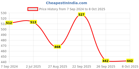 firstcry.com Yellow Bee Text Fruit Applique Clogs - Beige yellow bee Price History Graph from 7 Sep 2024 to 8 Oct 2025