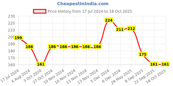firstcry.com Yellow Bee Unicorn Applique Detailed Anti Skid Socks - Pink & White yellow bee Price History Graph from 17 Jul 2024 to 18 Oct 2025