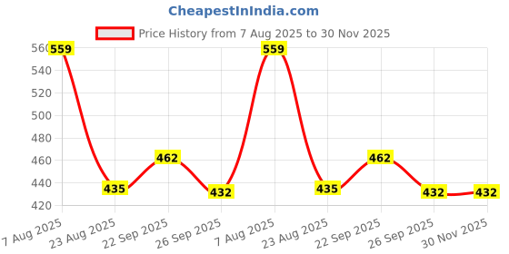 firstcry.com Yellow Bee Unicorn Applique Detailed Perforated Slingback Clogs - Green yellow bee Price History Graph from 7 Aug 2025 to 29 Nov 2025