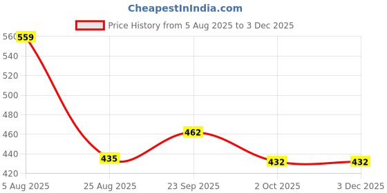 firstcry.com Yellow Bee Unicorn Applique Detailed Perforated Slingback Clogs - Green yellow bee Price History Graph from 5 Aug 2025 to 30 Nov 2025