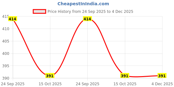 firstcry.com Yellow Bee Unicorn Applique Detailed With Slingback Perforated Clogs - Pink yellow bee Price History Graph from 24 Sep 2025 to 4 Dec 2025