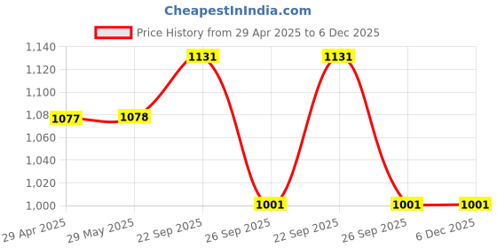firstcry.com Yellow Bee Unicorn Designed Raincoat With Attached School Bag Space - Purple yellow bee Price History Graph from 29 Apr 2025 to 5 Dec 2025