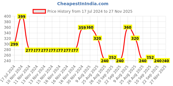 firstcry.com Yellow Bee Unicorn Print Bib - Pink yellow bee Price History Graph from 17 Jul 2024 to 27 Nov 2025