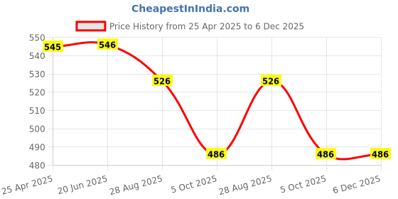 firstcry.com Yellow Bee Vehicles Applique Detailed Perforated Clogs - Light Blue yellow bee Price History Graph from 25 Apr 2025 to 6 Dec 2025