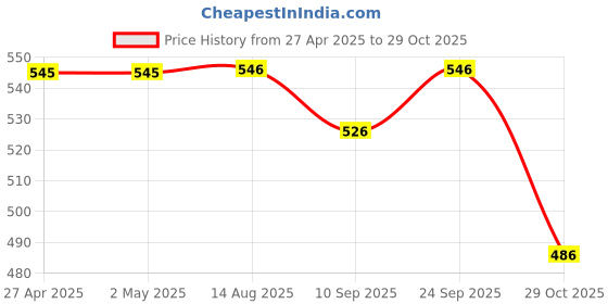 firstcry.com Yellow Bee Vehicles Applique Detailed Perforated Clogs - Red yellow bee Price History Graph from 27 Apr 2025 to 29 Oct 2025
