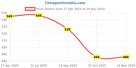 firstcry.com Yellow Bee Vehicles Applique Detailed Perforated Clogs - Red yellow bee Price History Graph from 27 Apr 2025 to 24 Nov 2025