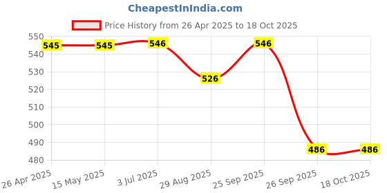 firstcry.com Yellow Bee Vehicles Applique Detailed Perforated Clogs - Red yellow bee Price History Graph from 26 Apr 2025 to 18 Oct 2025