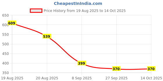 firstcry.com Yellow Bee Whimsical Panda Applique Detailed Perforated Clogs - Green yellow bee Price History Graph from 19 Aug 2025 to 14 Oct 2025