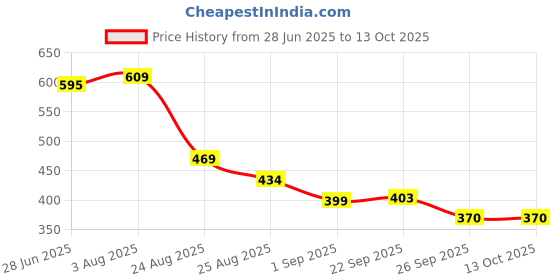 firstcry.com Yellow Bee Whimsical Panda Applique Detailed Perforated Clogs - Green yellow bee Price History Graph from 28 Jun 2025 to 12 Oct 2025