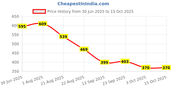 firstcry.com Yellow Bee Whimsical Panda Applique Detailed Perforated Clogs - Green yellow bee Price History Graph from 30 Jun 2025 to 14 Oct 2025